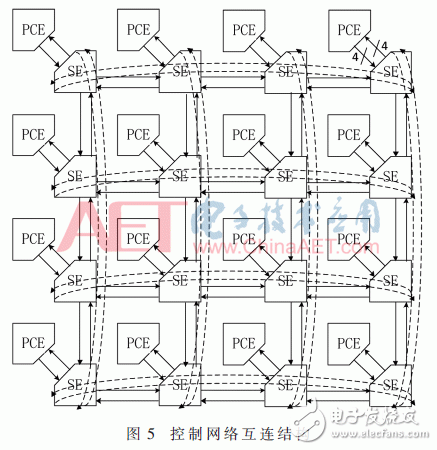 面向密碼邏輯陣列的可編程控制網(wǎng)絡(luò)設(shè)計(jì)與實(shí)現(xiàn)
