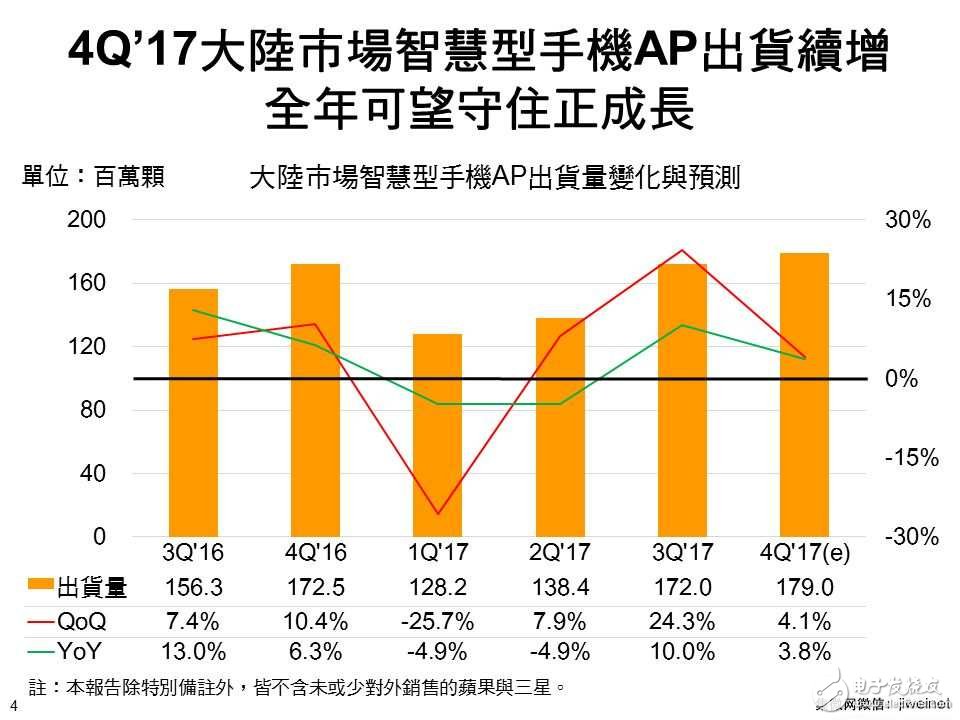 聯(lián)發(fā)科終于有了盼頭,第四季度份額與高通差距縮小