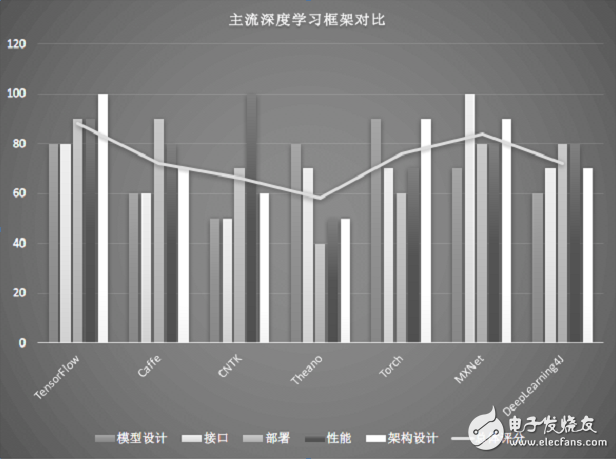 圖2-1??主流深度學(xué)習(xí)框架對(duì)比圖