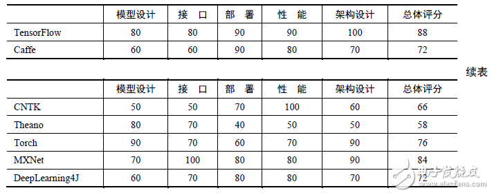 表2-2 主流深度學(xué)習(xí)框架在各個(gè)維度的評(píng)分