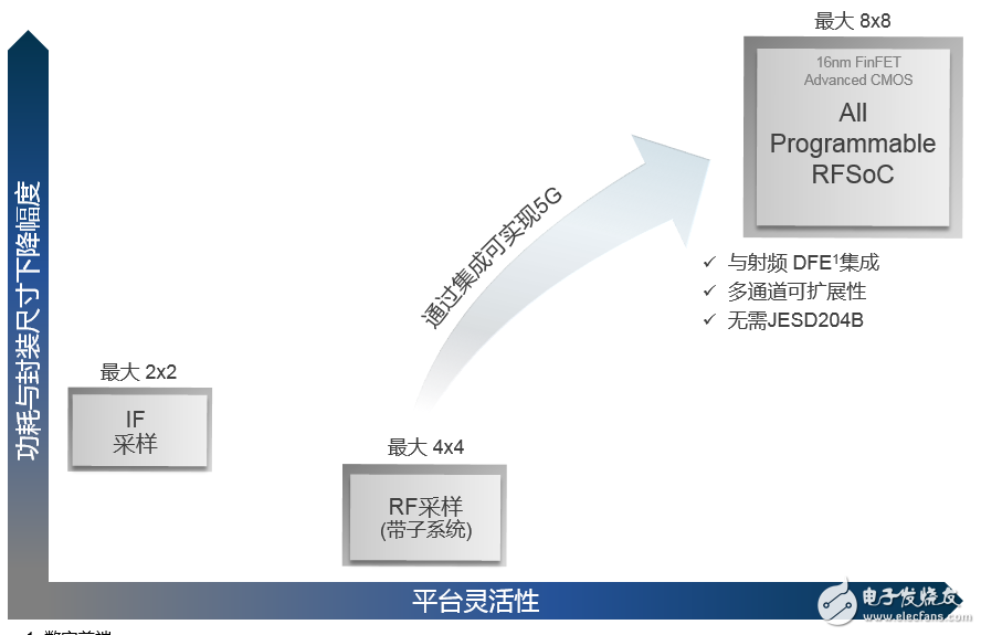 圖8：針對(duì) 5G 無(wú)線的數(shù)據(jù)轉(zhuǎn)換器比較