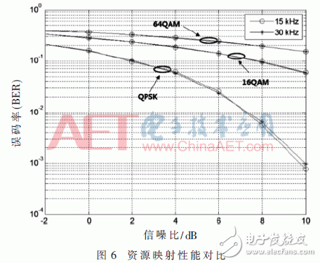 采用新波形技術(shù)的LTE系統(tǒng)可以滿足未來5G業(yè)務(wù)需求？