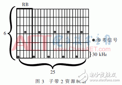 采用新波形技術(shù)的LTE系統(tǒng)可以滿足未來5G業(yè)務(wù)需求？