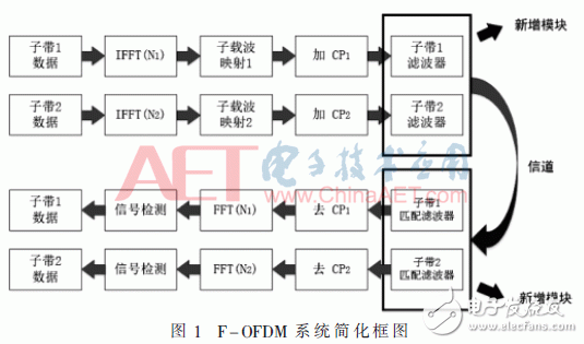 采用新波形技術(shù)的LTE系統(tǒng)可以滿足未來5G業(yè)務(wù)需求？