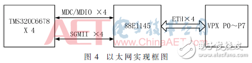 基于4DSP+FPGA架構(gòu)數(shù)據(jù)處理板電路設(shè)計(jì)與分析