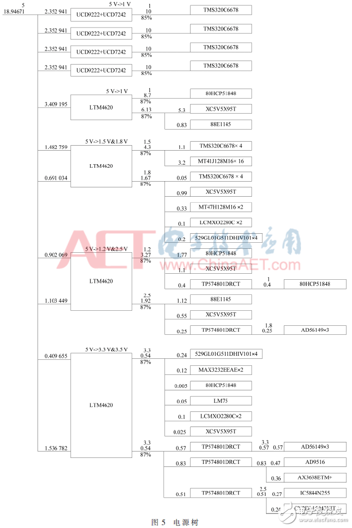 基于4DSP+FPGA架構(gòu)數(shù)據(jù)處理板電路設(shè)計(jì)與分析