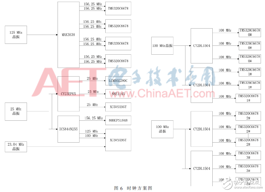 基于4DSP+FPGA架構(gòu)數(shù)據(jù)處理板電路設(shè)計(jì)與分析