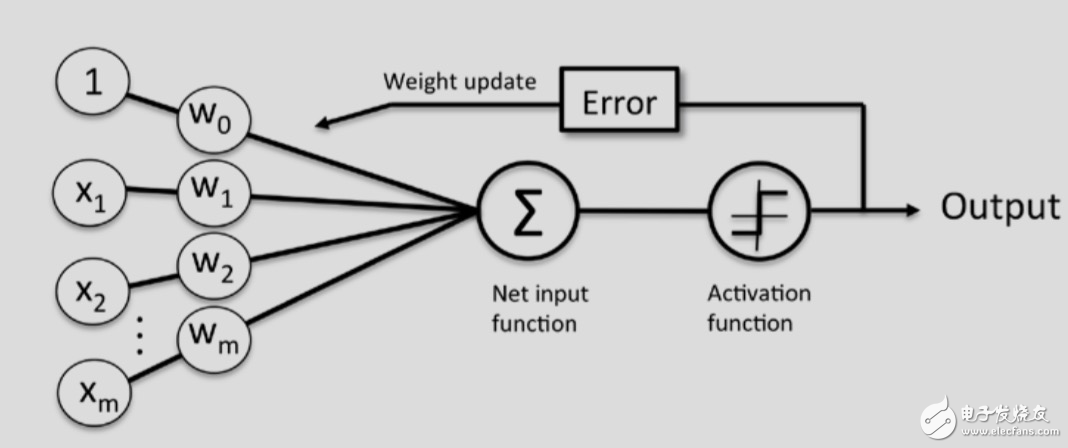 經(jīng)過Python和Tensorflow處理的神經(jīng)網(wǎng)絡模型詳解