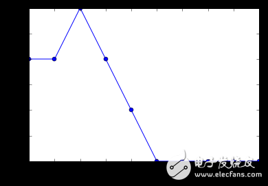 經(jīng)過Python和Tensorflow處理的神經(jīng)網(wǎng)絡模型詳解