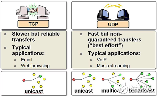 TCP/IP、UDP、HTTP、MQTT、CoAP這五種協(xié)議的概述