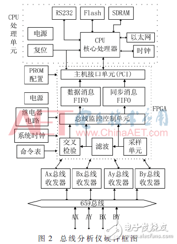 圖2：總線(xiàn)分析儀硬件框圖