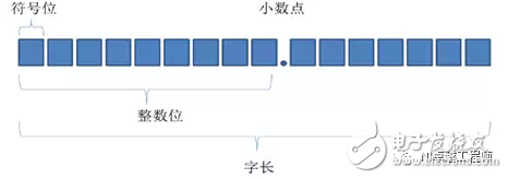 LabVIEW中定點數(shù)有什么用途？LabVIEW中定點數(shù)應(yīng)用解析