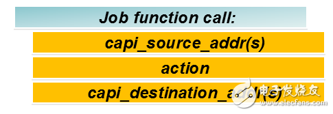 圖2：使用CAPI SNAP調(diào)用加速功能該框架能夠?qū)?shù)據(jù)移動(dòng)到加速器，并儲存結(jié)果