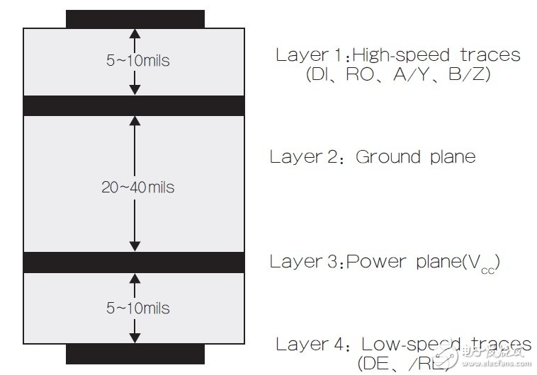圖3 建議的4層PCB結(jié)構(gòu)。