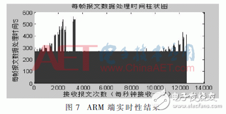 基于ARM與FPGA的便攜式GNSS信號采集回放系統(tǒng)設計