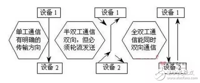 圖1-1 單工、半雙工和全雙工通信
