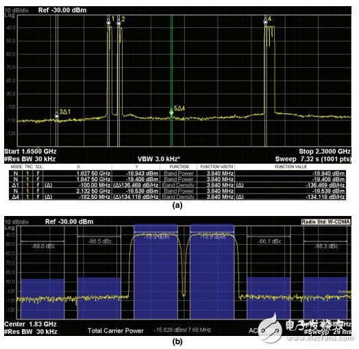 采用RF DAC的多頻段、多標(biāo)準(zhǔn)發(fā)射器設(shè)計(jì)