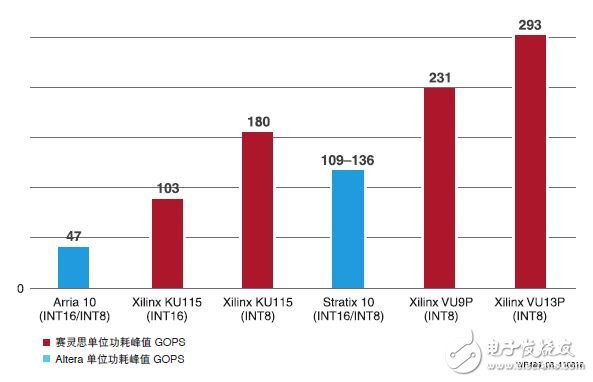 圖 8 ：INT8 深度學(xué)習(xí)能效對比：賽靈思對比英特爾