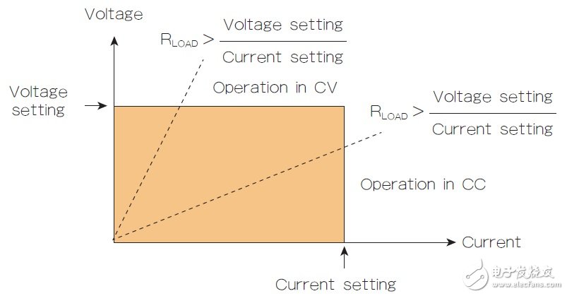 圖1 直流電源的輸出特性顯示了驅(qū)動(dòng)CV或CC模式的負(fù)載電阻(RLOAD)值。