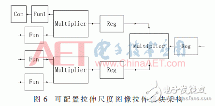 彩色視頻增強(qiáng)算法關(guān)鍵技術(shù)FPGA實(shí)現(xiàn)