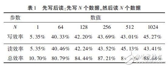 表１　先寫后讀：先寫Ｎ個數(shù)據(jù)，然后讀Ｎ個數(shù)據(jù)