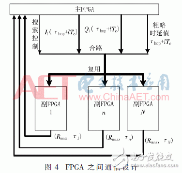 多FPGA解決航天測(cè)控信號(hào)的捕獲問(wèn)題的方案