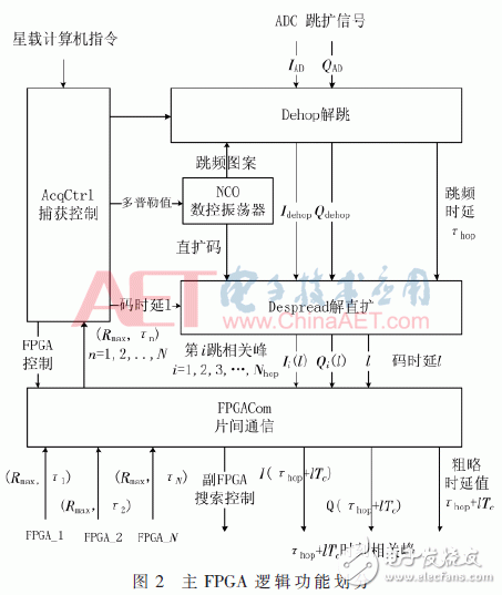 多FPGA解決航天測(cè)控信號(hào)的捕獲問(wèn)題的方案