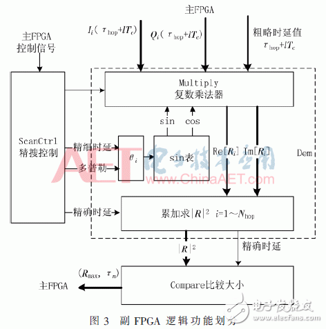 多FPGA解決航天測(cè)控信號(hào)的捕獲問(wèn)題的方案