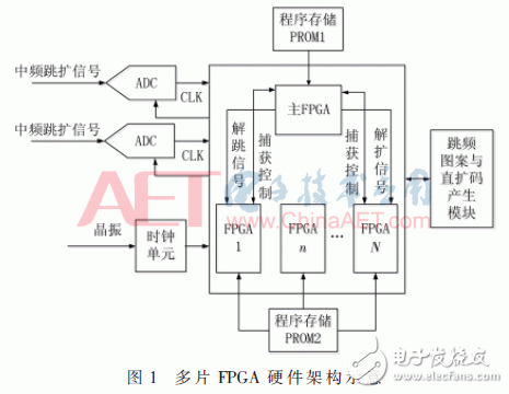 多FPGA解決航天測控信號(hào)的捕獲問題的方案