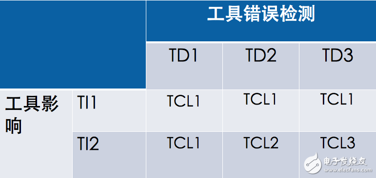 ISO 26262功能安全標(biāo)準(zhǔn)簡(jiǎn)介及組件重用的優(yōu)勢(shì)及效率提升