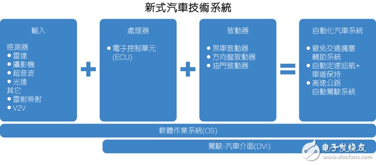 圖1：基本的ADAS架構(gòu)配備許多傳感器，為ECU提供有關(guān)駕駛情況的資料