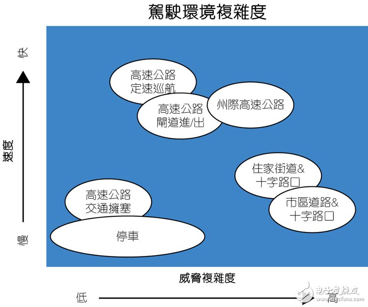 圖2：ADAS軟件算法必須能夠處理道路類型、速度和威脅的復(fù)雜度