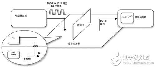 圖2　使用BERT進行PLL量測。
