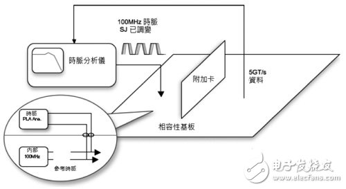 圖3　頻率數(shù)據(jù)回復儀器量測方法。