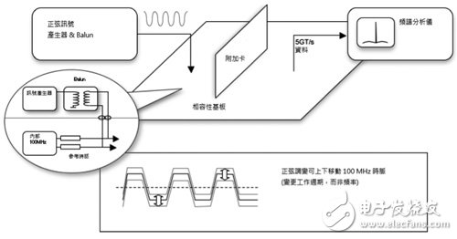 圖1　以頻譜分析儀為基礎的測試。