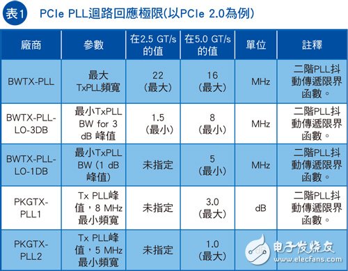 表1列出了規(guī)格中所述的這些PLL回應特性