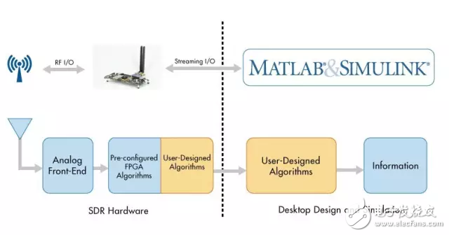 使用 MATLAB 和 Simulink 結(jié)合 SDR 硬件，建立無(wú)線算法設(shè)計(jì)的原型并進(jìn)行驗(yàn)證。