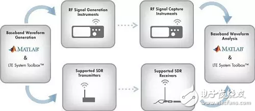  LTE System Toolbox：無線通信系統(tǒng)的仿真、分析和測試