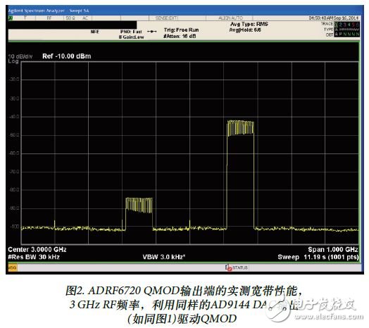 圖2. ADRF6720 QMOD輸出端的實(shí)測(cè)寬帶性能，3 GHz RF頻率，利用同樣的AD9144 DAC輸出(如同圖1)驅(qū)動(dòng)QMOD