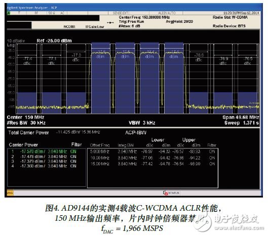圖4. AD9144的實(shí)測(cè)4載波C-WCDMA ACLR性能