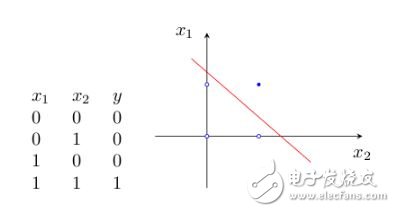 神經(jīng)網(wǎng)絡學習之M-P模型