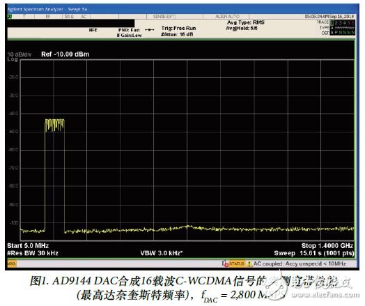 圖1. AD9144 DAC合成16載波C-WCDMA信號(hào)的實(shí)測(cè)寬帶性能
