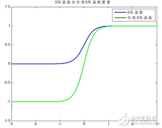 神經(jīng)網(wǎng)絡學習之M-P模型