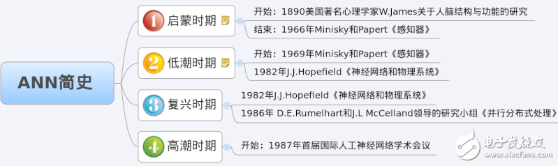 神經(jīng)網(wǎng)絡學習之M-P模型