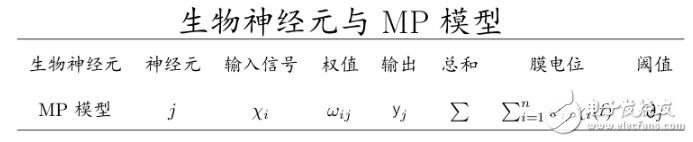 神經網(wǎng)絡學習之M-P模型