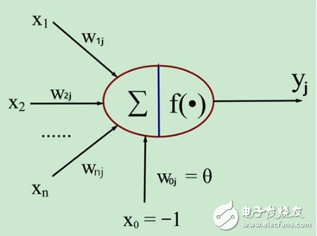 神經網(wǎng)絡學習之M-P模型