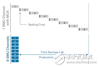 圖3. 針對(duì)高通道數(shù)應(yīng)用增加SMU通道可提高生產(chǎn)效率，并大大降低測(cè)量時(shí)間。