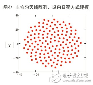 圖4：非均勻天線陣列，以向日葵方式建模。(來源：AMPLEON)