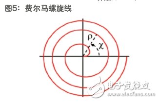 圖5：費(fèi)爾馬螺旋線。(來源：AMPLEON)