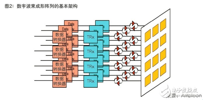 圖2：數(shù)字波束成形陣列的基本架構(gòu)。(來(lái)源：AMPLEON)